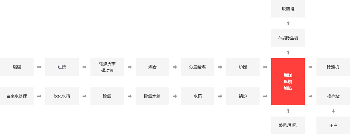供暖行业锅炉应用领域