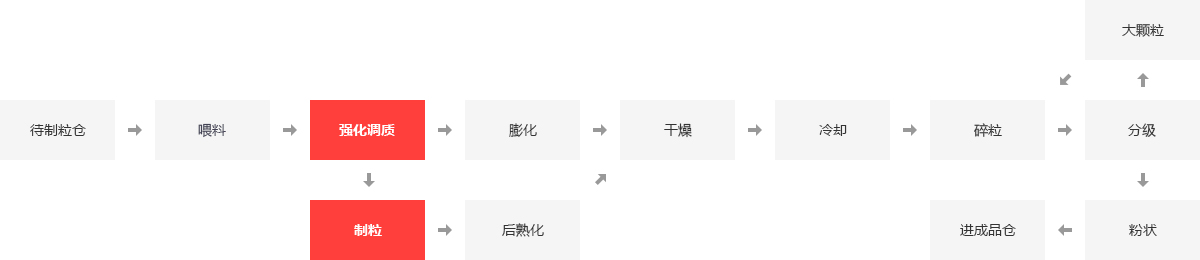 饲料行业锅炉应用领域
