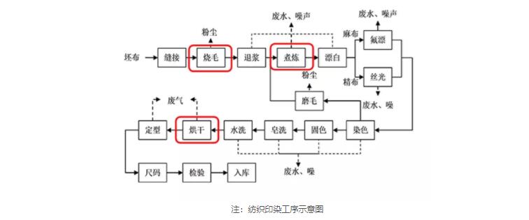 纺织行业锅炉应用领域