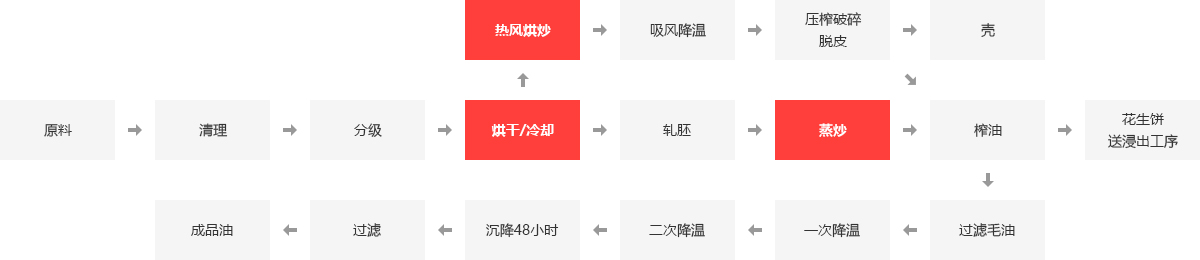 食品行业锅炉应用领域